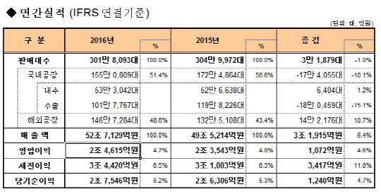 기아자동차 2016년 경영실적. <기아자동차 제공>